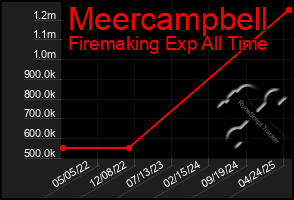 Total Graph of Meercampbell