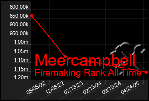 Total Graph of Meercampbell