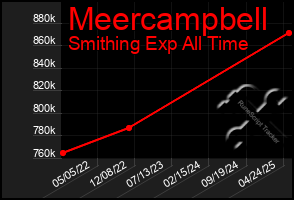 Total Graph of Meercampbell