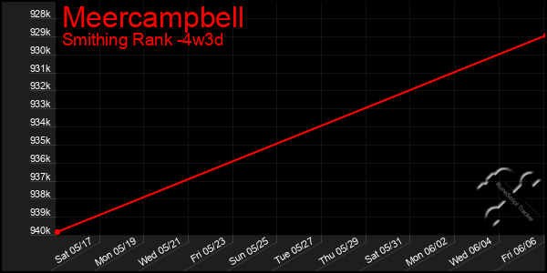 Last 31 Days Graph of Meercampbell