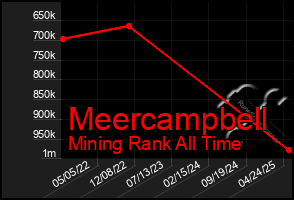 Total Graph of Meercampbell