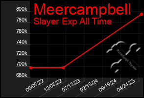 Total Graph of Meercampbell