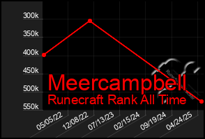 Total Graph of Meercampbell