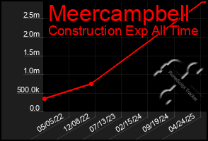 Total Graph of Meercampbell