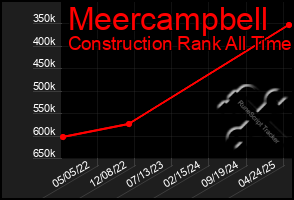 Total Graph of Meercampbell