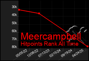 Total Graph of Meercampbell