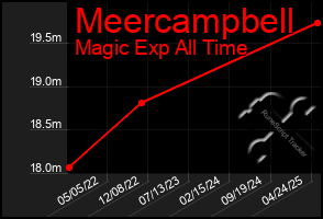 Total Graph of Meercampbell