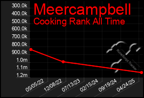 Total Graph of Meercampbell