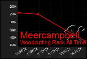 Total Graph of Meercampbell