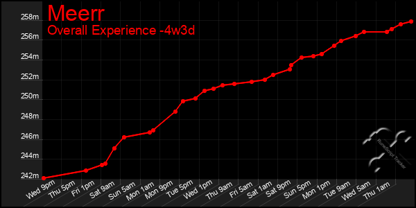 Last 31 Days Graph of Meerr