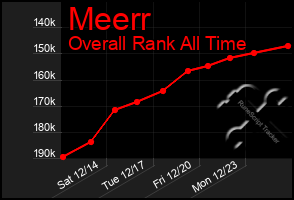 Total Graph of Meerr