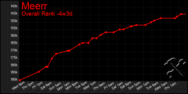 Last 31 Days Graph of Meerr