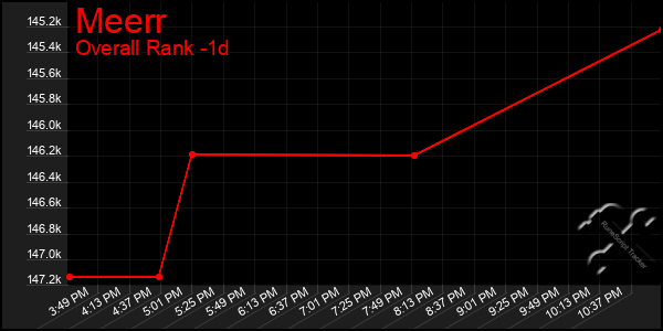 Last 24 Hours Graph of Meerr