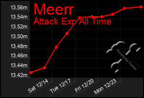 Total Graph of Meerr