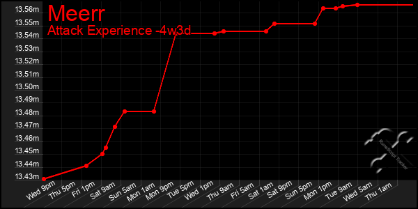 Last 31 Days Graph of Meerr