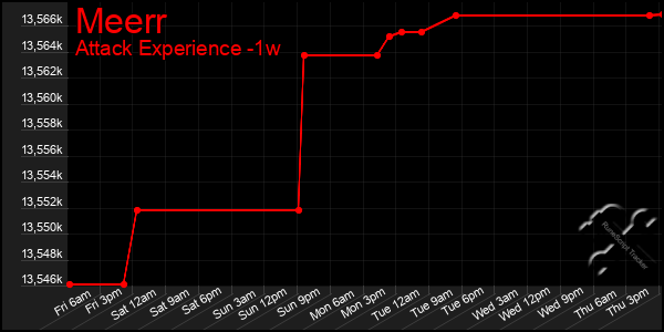 Last 7 Days Graph of Meerr