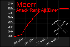 Total Graph of Meerr