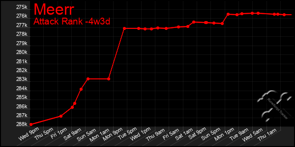 Last 31 Days Graph of Meerr