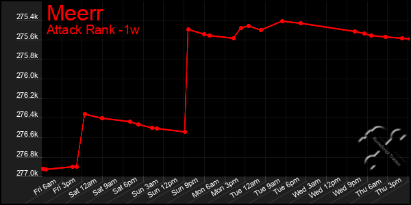 Last 7 Days Graph of Meerr