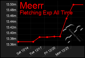 Total Graph of Meerr