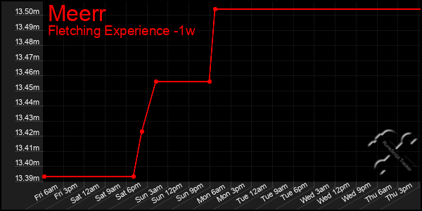 Last 7 Days Graph of Meerr