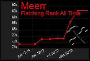 Total Graph of Meerr