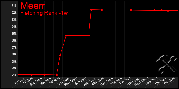 Last 7 Days Graph of Meerr