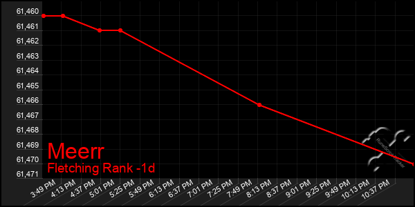 Last 24 Hours Graph of Meerr