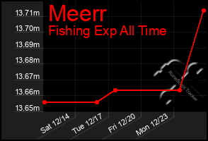 Total Graph of Meerr