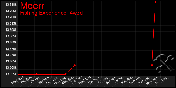 Last 31 Days Graph of Meerr