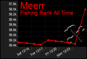 Total Graph of Meerr