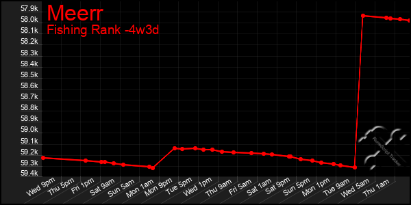 Last 31 Days Graph of Meerr