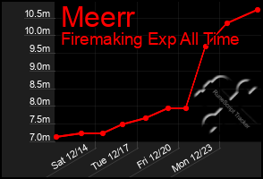 Total Graph of Meerr