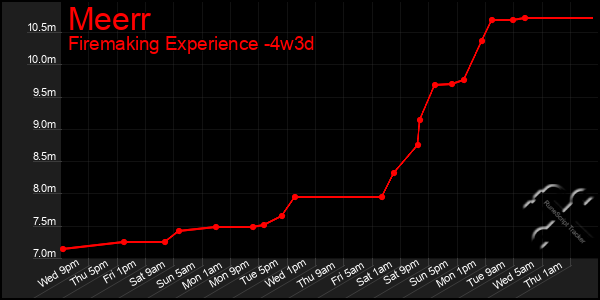 Last 31 Days Graph of Meerr