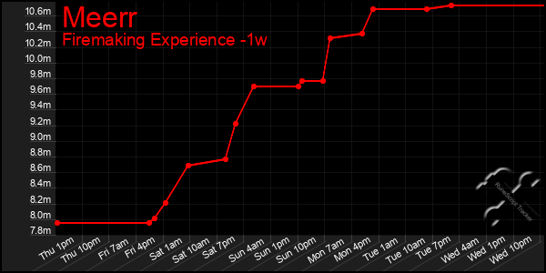 Last 7 Days Graph of Meerr