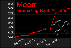 Total Graph of Meerr