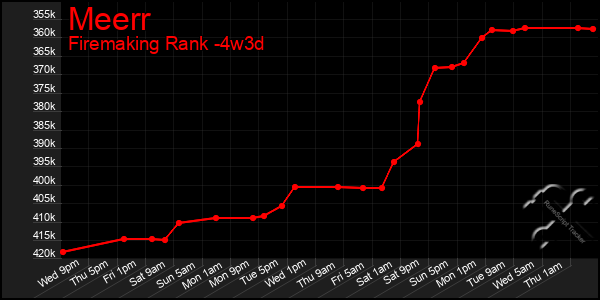 Last 31 Days Graph of Meerr