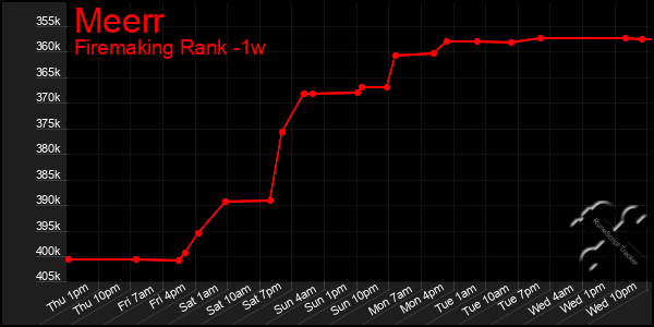 Last 7 Days Graph of Meerr