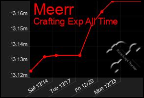 Total Graph of Meerr