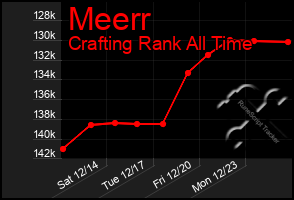 Total Graph of Meerr