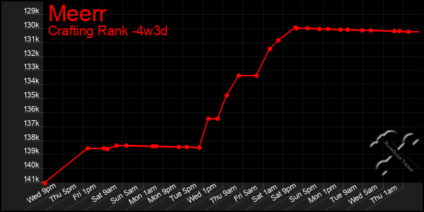 Last 31 Days Graph of Meerr