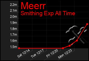 Total Graph of Meerr