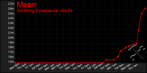 Last 31 Days Graph of Meerr