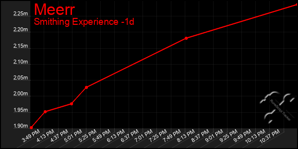 Last 24 Hours Graph of Meerr