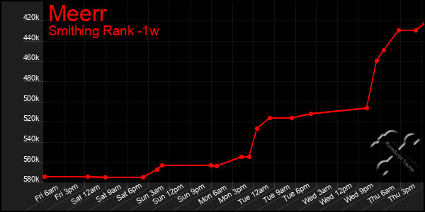 Last 7 Days Graph of Meerr