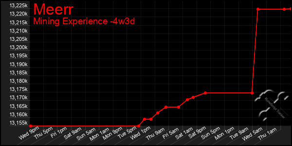 Last 31 Days Graph of Meerr