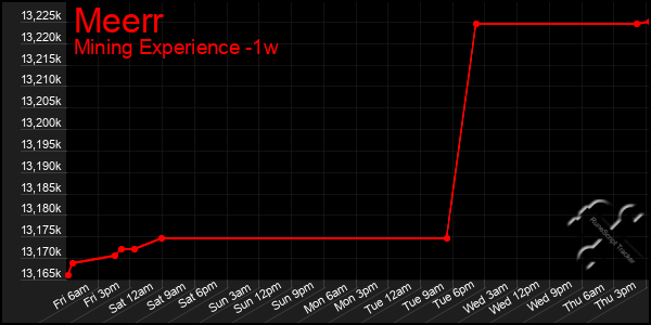 Last 7 Days Graph of Meerr