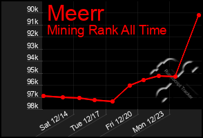 Total Graph of Meerr