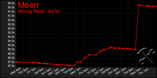 Last 31 Days Graph of Meerr