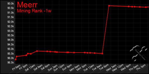 Last 7 Days Graph of Meerr